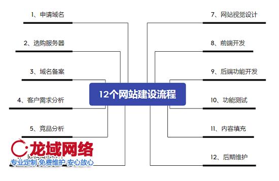 網(wǎng)站建設(shè)流程與步驟有哪些？ 一起來看北京網(wǎng)站建設(shè)公司為您列舉的12個網(wǎng)站建設(shè)流程